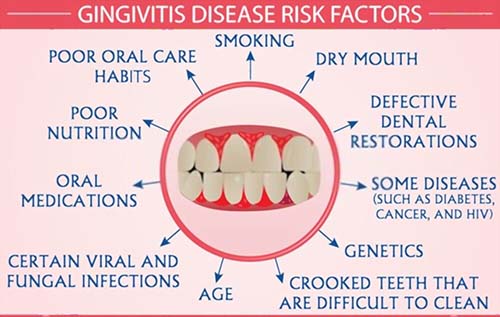 What are Health Risks Associated with Gum Disease?