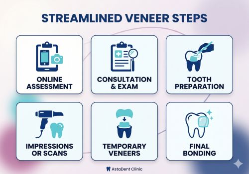 Step-by-step timeline for getting veneers in Turkey, detailing the process from online assessment and tooth preparation to temporary veneers and final bonding