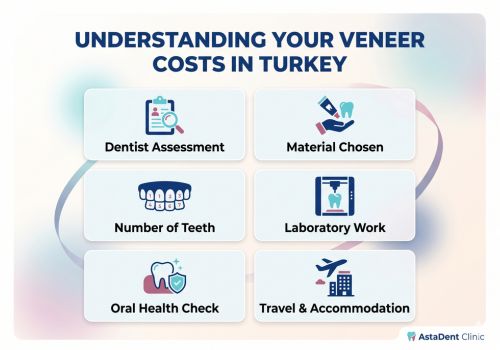 Infographic explaining the cost factors for veneers in Turkey, including dentist assessment, materials chosen, number of teeth, and travel accommodation at AstaDent Clinic