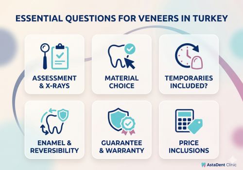 Infographic detailing six essential questions to ask before getting dental veneers in Turkey, covering assessments, materials, warranties, and pricing at AstaDent Clinic.